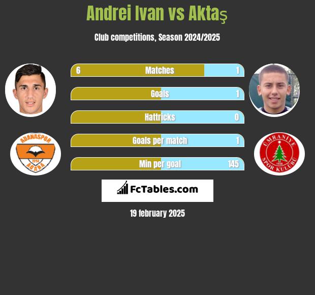 Andrei Ivan vs Aktaş h2h player stats