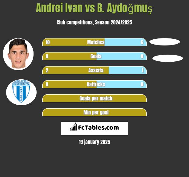 Andrei Ivan vs B. Aydoğmuş h2h player stats