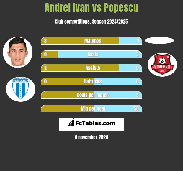 Andrei Ivan vs Popescu h2h player stats