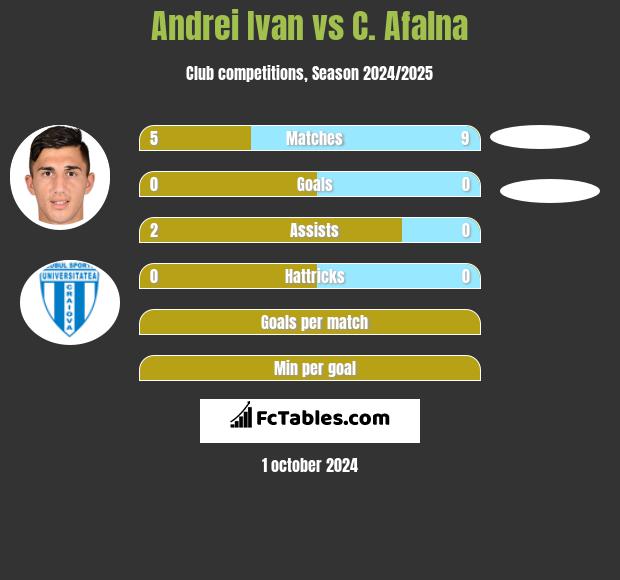 Andrei Ivan vs C. Afalna h2h player stats