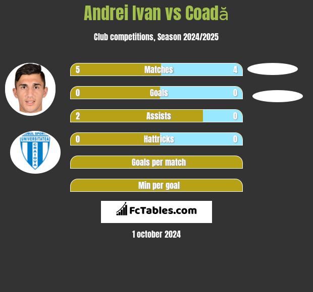 Andrei Ivan vs Coadă h2h player stats