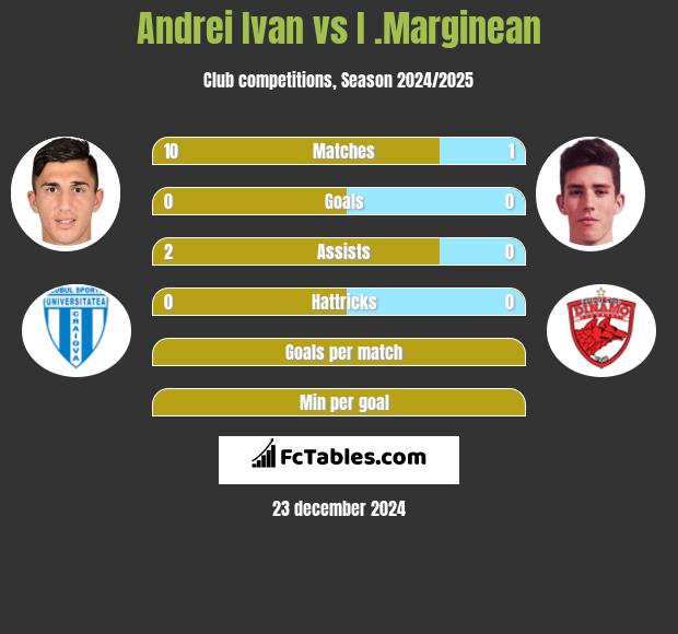 Andrei Ivan vs I .Marginean h2h player stats