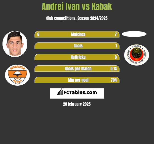 Andrei Ivan vs Kabak h2h player stats