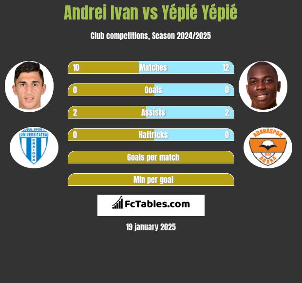 Andrei Ivan vs Yépié Yépié h2h player stats