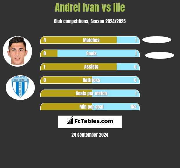 Andrei Ivan vs Ilie h2h player stats