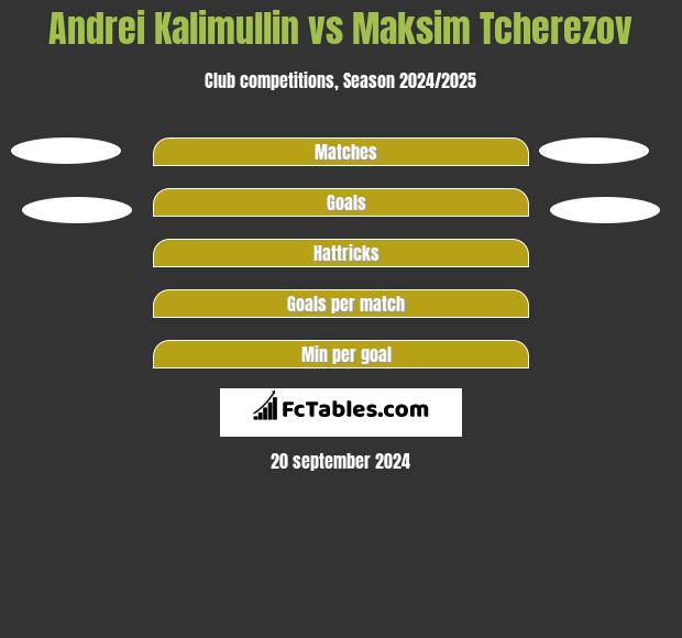 Andrei Kalimullin vs Maksim Tcherezov h2h player stats