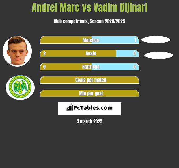 Andrei Marc vs Vadim Dijinari h2h player stats