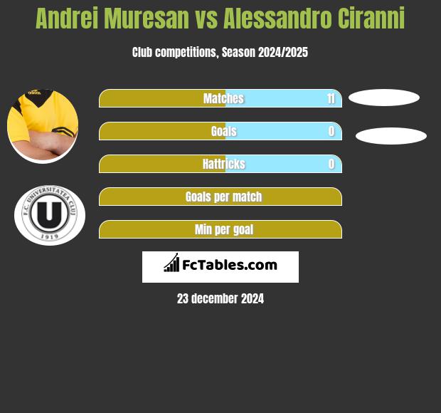 Andrei Muresan vs Alessandro Ciranni h2h player stats