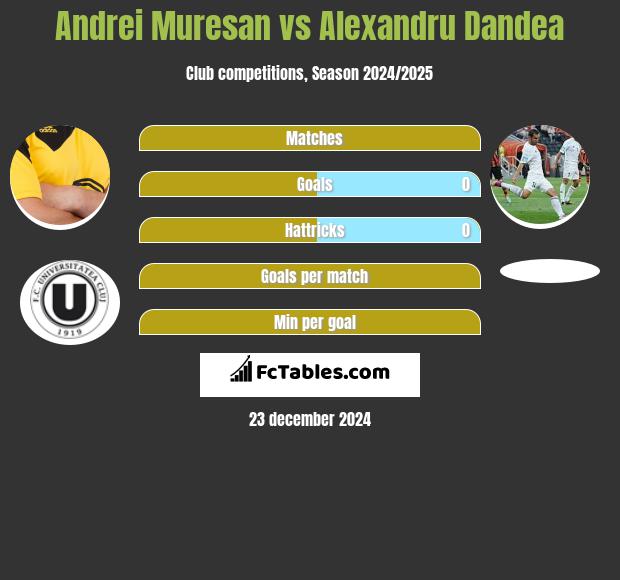 Andrei Muresan vs Alexandru Dandea h2h player stats