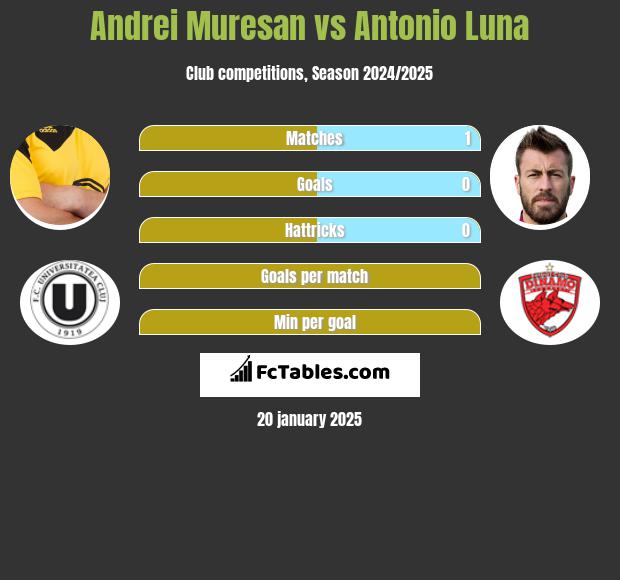 Andrei Muresan vs Antonio Luna h2h player stats