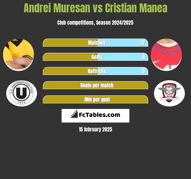 Andrei Muresan vs Cristian Manea h2h player stats