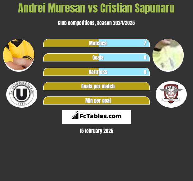 Andrei Muresan vs Cristian Sapunaru h2h player stats