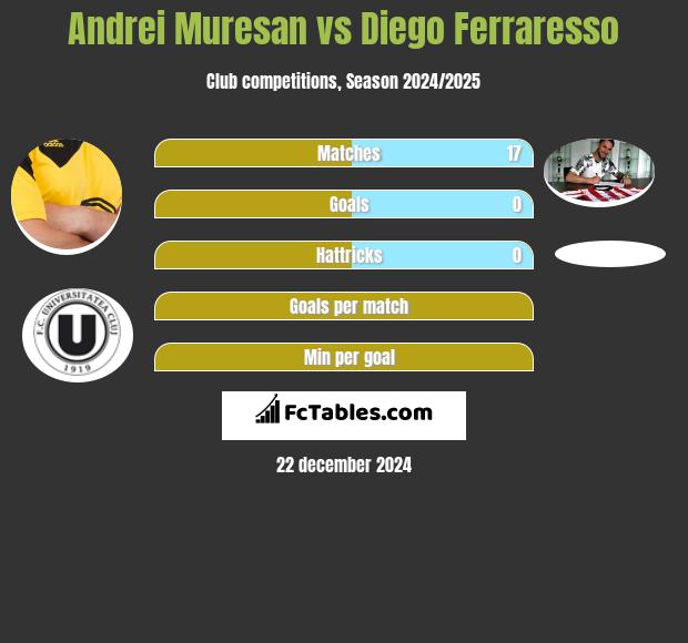 Andrei Muresan vs Diego Ferraresso h2h player stats