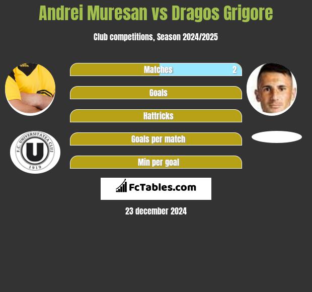 Andrei Muresan vs Dragos Grigore h2h player stats