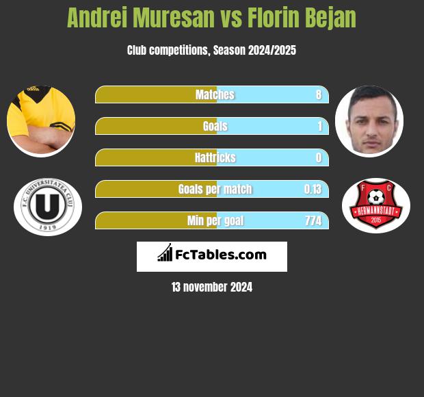 Andrei Muresan vs Florin Bejan h2h player stats