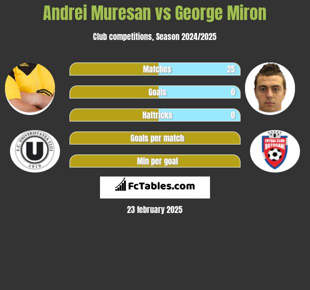 Andrei Muresan vs George Miron h2h player stats