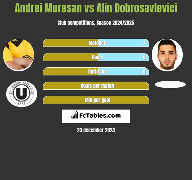 Andrei Muresan vs Alin Dobrosavlevici h2h player stats