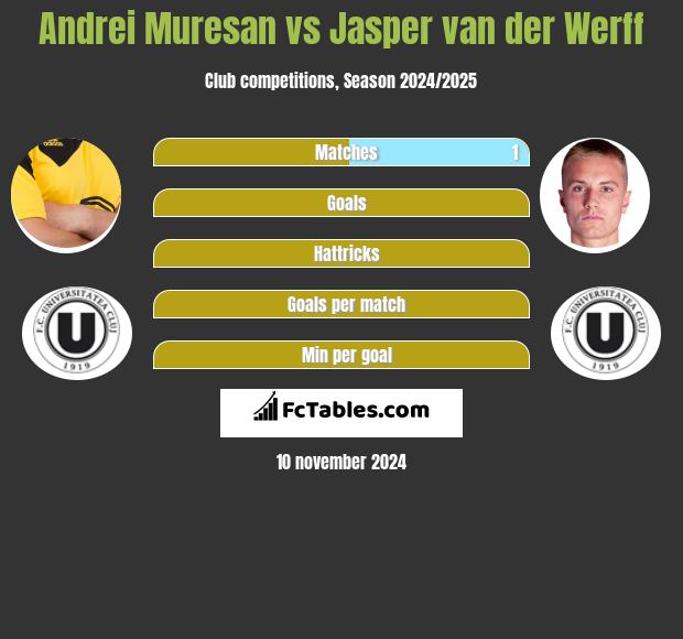 Andrei Muresan vs Jasper van der Werff h2h player stats