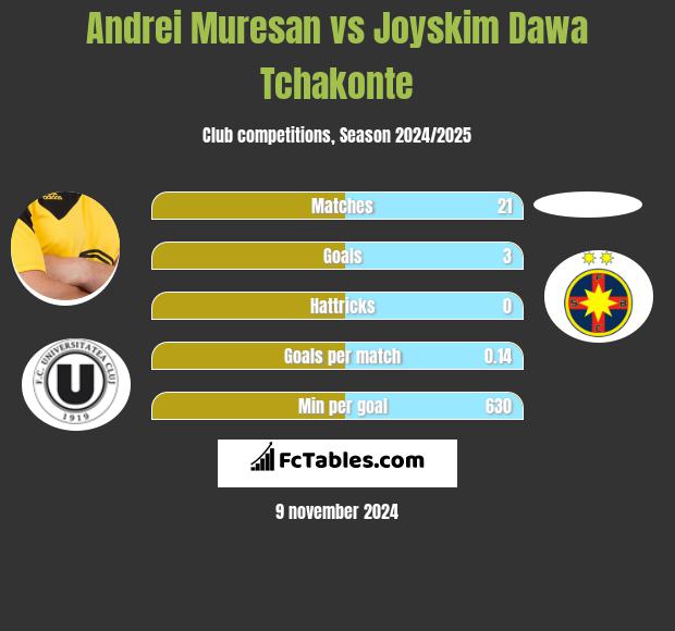 Andrei Muresan vs Joyskim Dawa Tchakonte h2h player stats