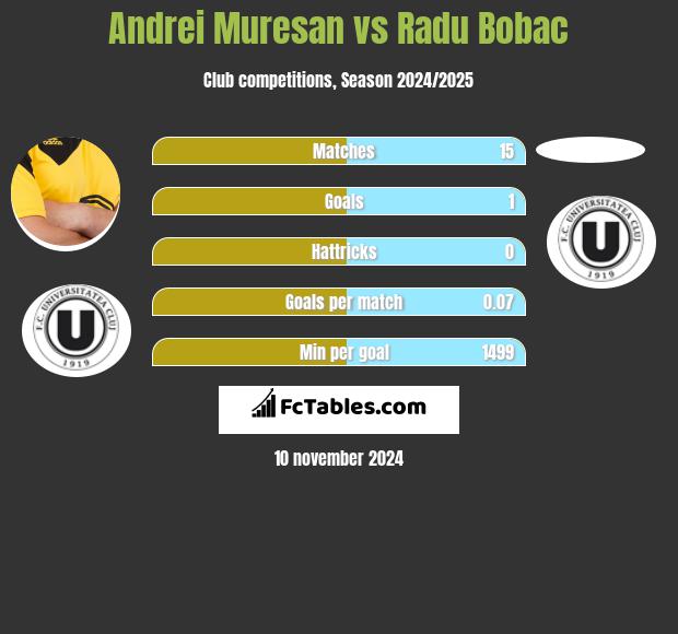 Andrei Muresan vs Radu Bobac h2h player stats