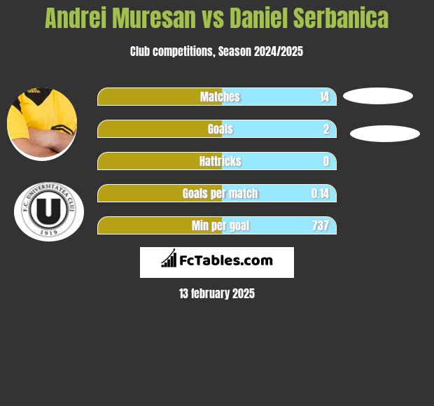 Andrei Muresan vs Daniel Serbanica h2h player stats