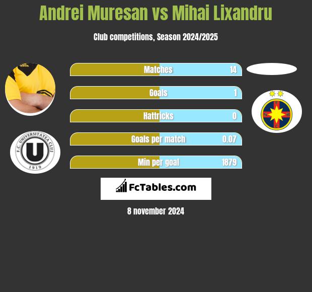 Andrei Muresan vs Mihai Lixandru h2h player stats