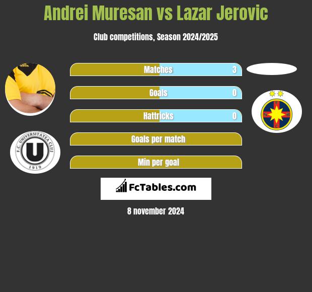 Andrei Muresan vs Lazar Jerovic h2h player stats