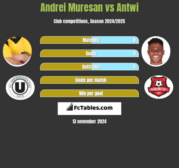 Andrei Muresan vs Antwi h2h player stats