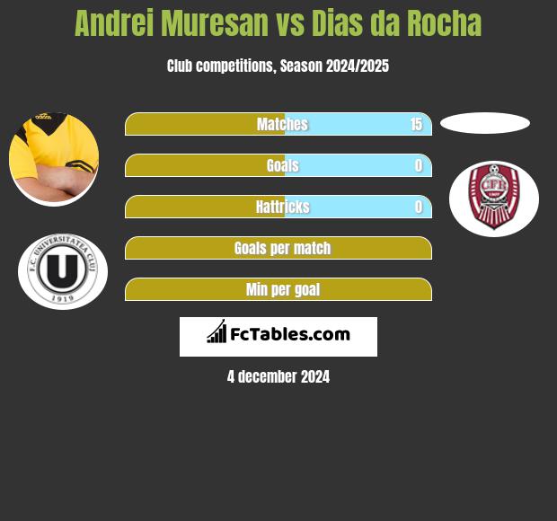 Andrei Muresan vs Dias da Rocha h2h player stats