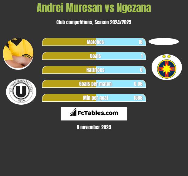 Andrei Muresan vs Ngezana h2h player stats