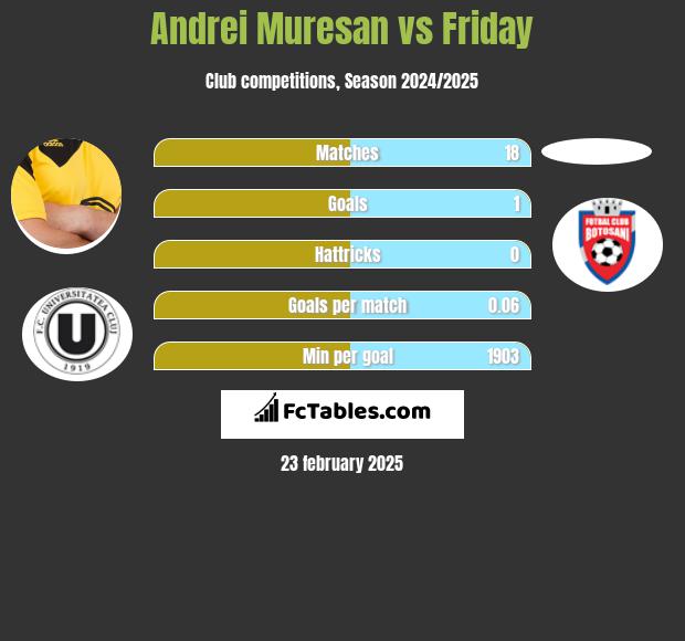 Andrei Muresan vs Friday h2h player stats