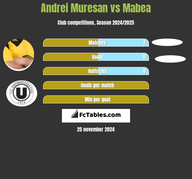 Andrei Muresan vs Mabea h2h player stats