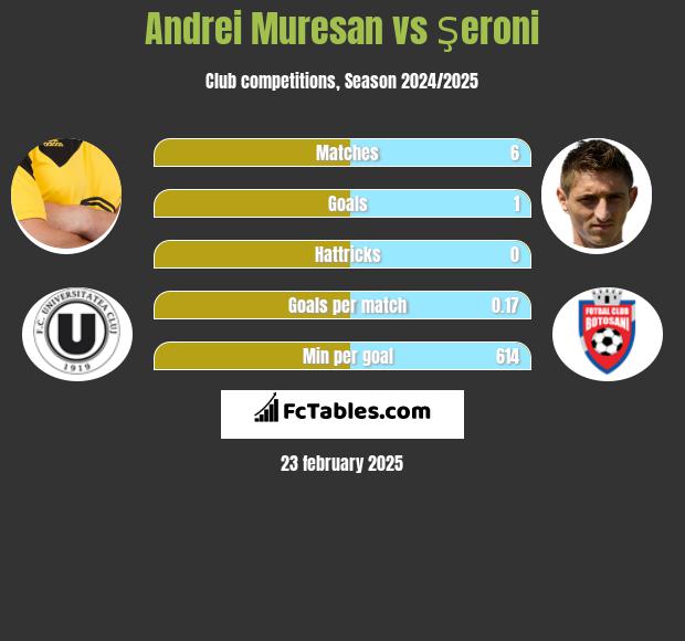 Andrei Muresan vs Şeroni h2h player stats