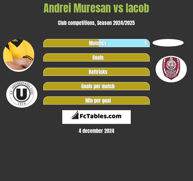 Andrei Muresan vs Iacob h2h player stats