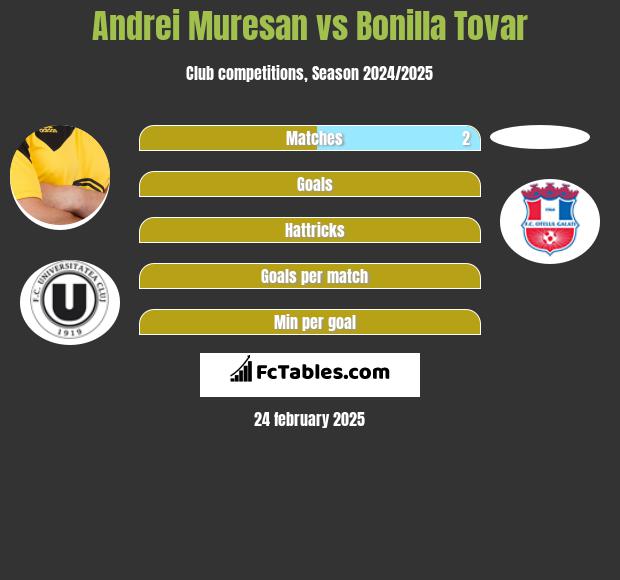 Andrei Muresan vs Bonilla Tovar h2h player stats