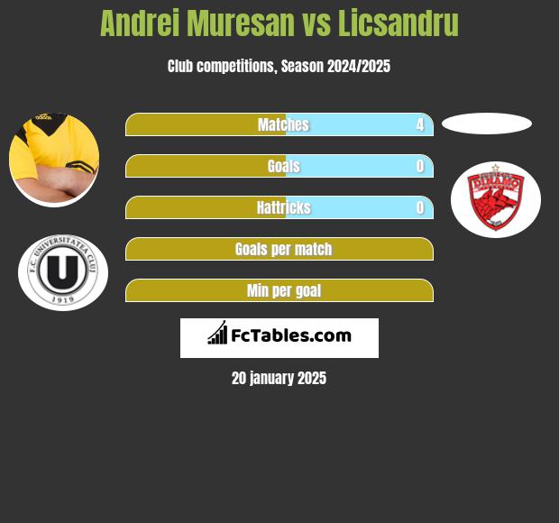 Andrei Muresan vs Licsandru h2h player stats