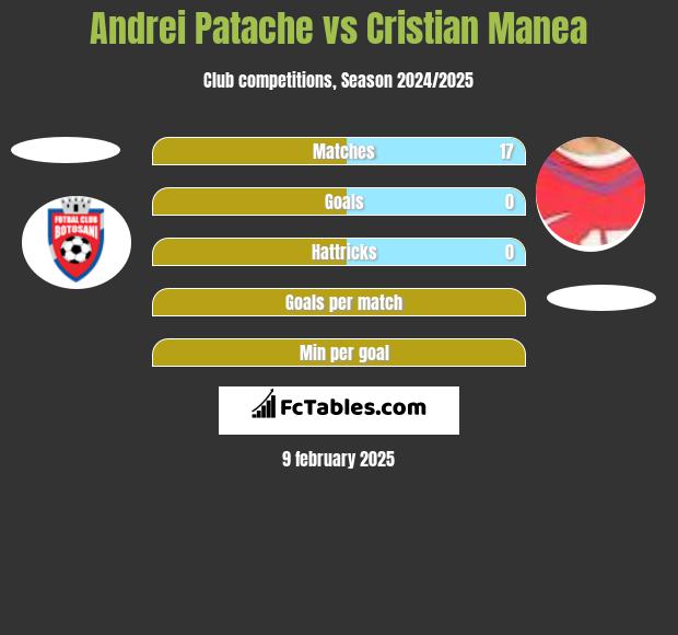 Andrei Patache vs Cristian Manea h2h player stats