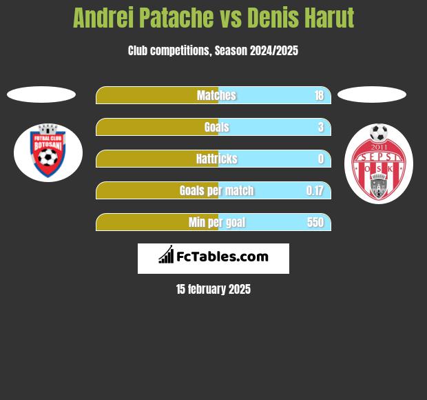 Andrei Patache vs Denis Harut h2h player stats