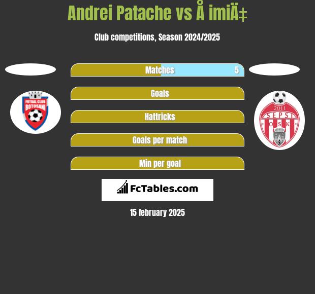 Andrei Patache vs Å imiÄ‡ h2h player stats