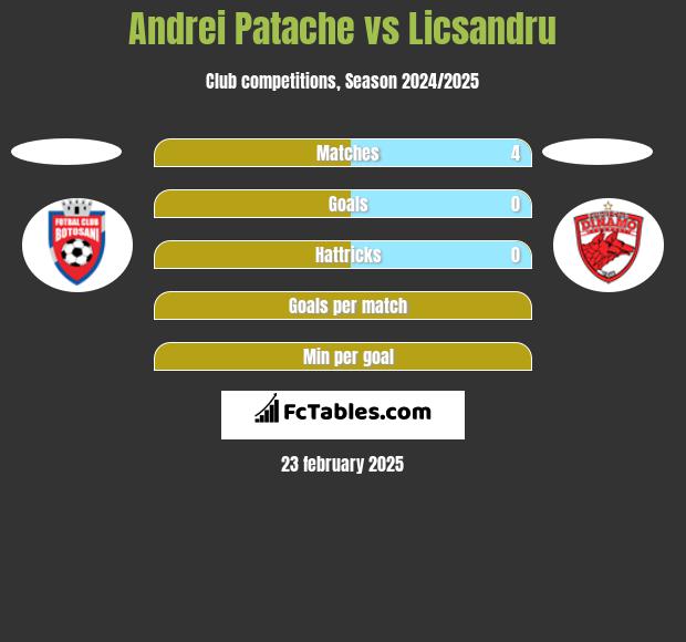 Andrei Patache vs Licsandru h2h player stats