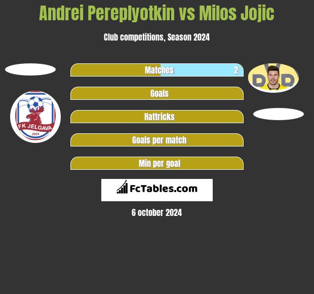 Andrei Pereplyotkin vs Milos Jojic h2h player stats