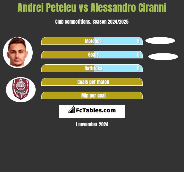 Andrei Peteleu vs Alessandro Ciranni h2h player stats