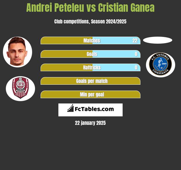 Andrei Peteleu vs Cristian Ganea h2h player stats