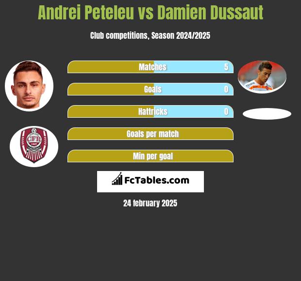 Andrei Peteleu vs Damien Dussaut h2h player stats