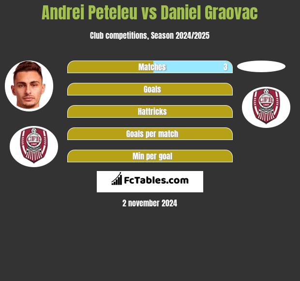 Andrei Peteleu vs Daniel Graovac h2h player stats