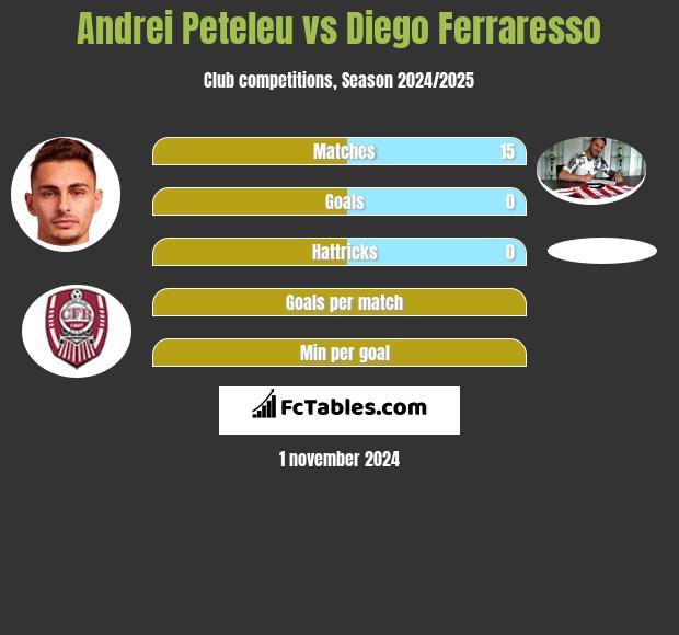 Andrei Peteleu vs Diego Ferraresso h2h player stats