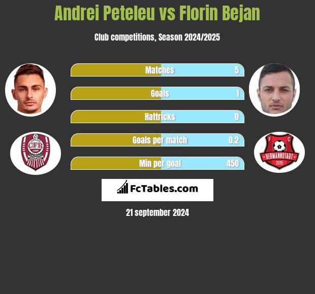 Andrei Peteleu vs Florin Bejan h2h player stats