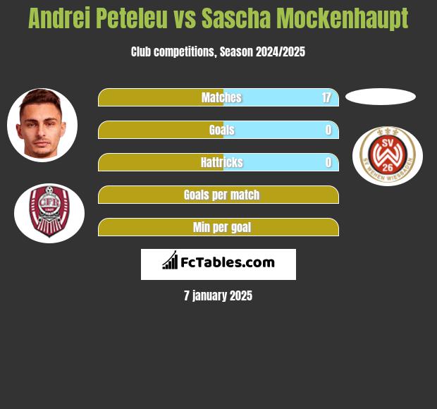 Andrei Peteleu vs Sascha Mockenhaupt h2h player stats