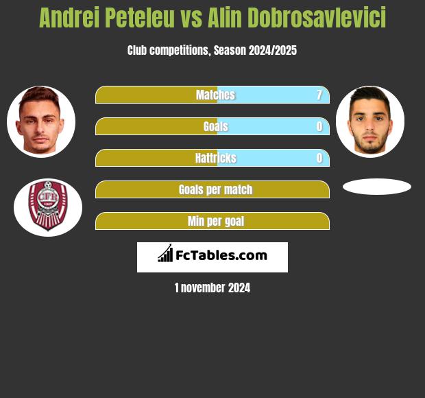 Andrei Peteleu vs Alin Dobrosavlevici h2h player stats