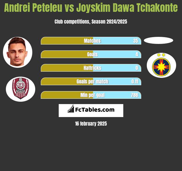 Andrei Peteleu vs Joyskim Dawa Tchakonte h2h player stats